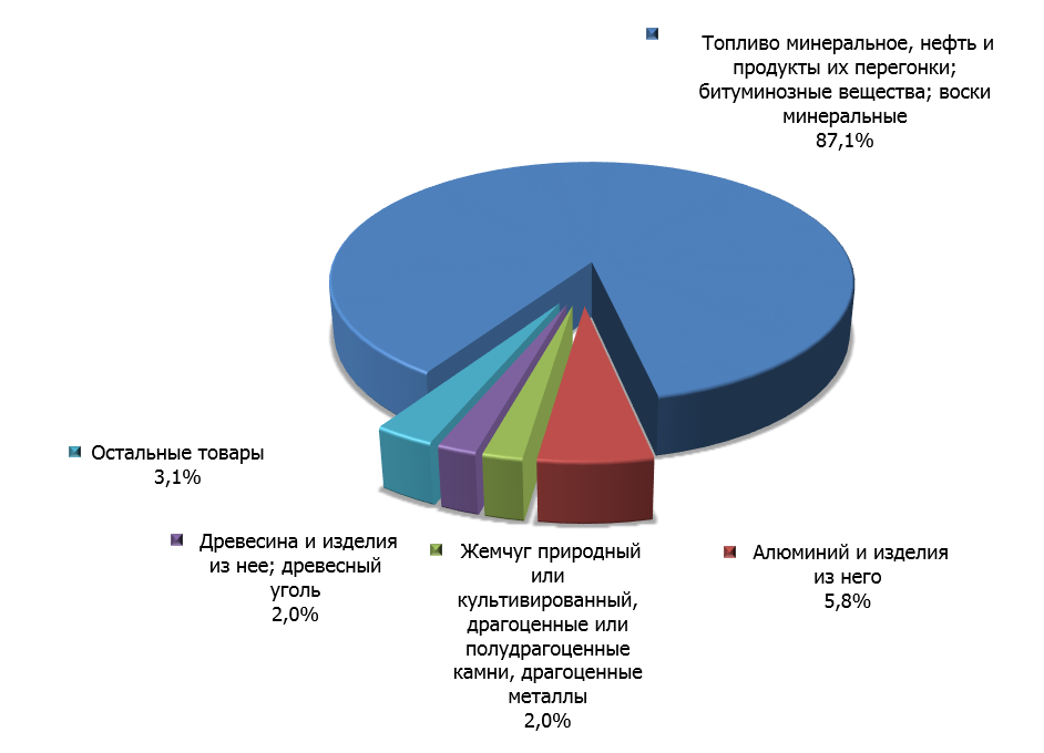 Структура российского экспорта в Японию в первом квартале 2015 