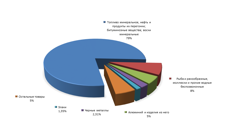 График 3. Товарная структура российского экспорта в Южную Корею за 1 полугодие 2015 года.png