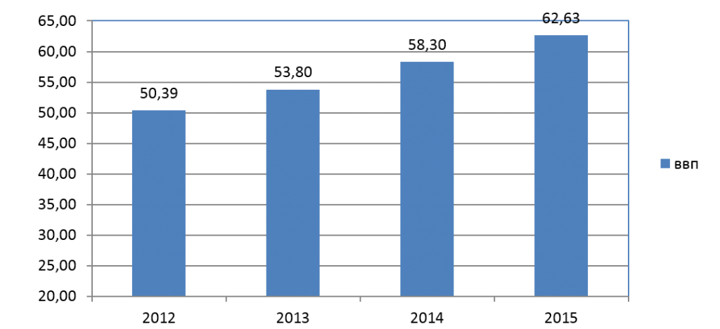 Рис. 1. Динамика ВВП Гватемалы в 2012-2015 гг. 
