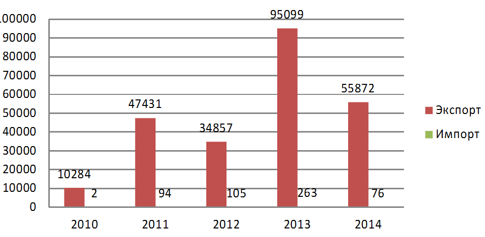 Экспорт и импорт между Россией и Анголой за 5 лет (тыс. долл. США)
