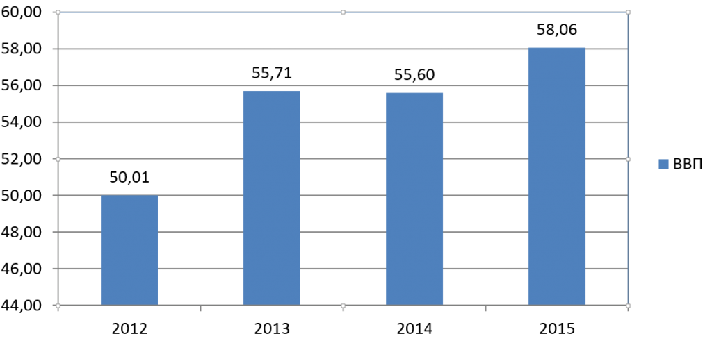 Динамика ВВП Уругвая в 2012-2015 гг.