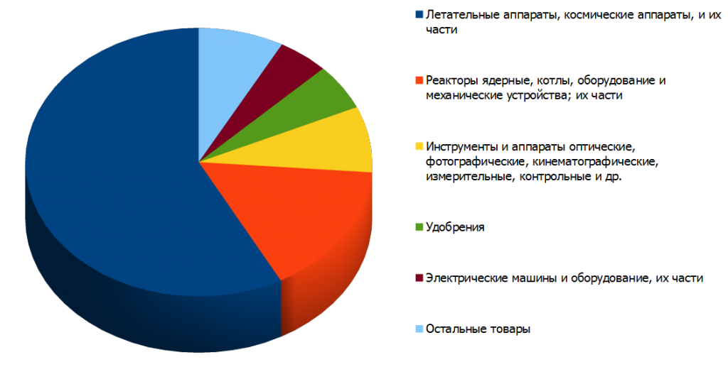 Структура российского экспорта в Мьянму в 2013 году