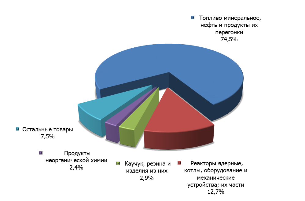Структура российского экспорта в Чехию в первом квартале 2015 г. 