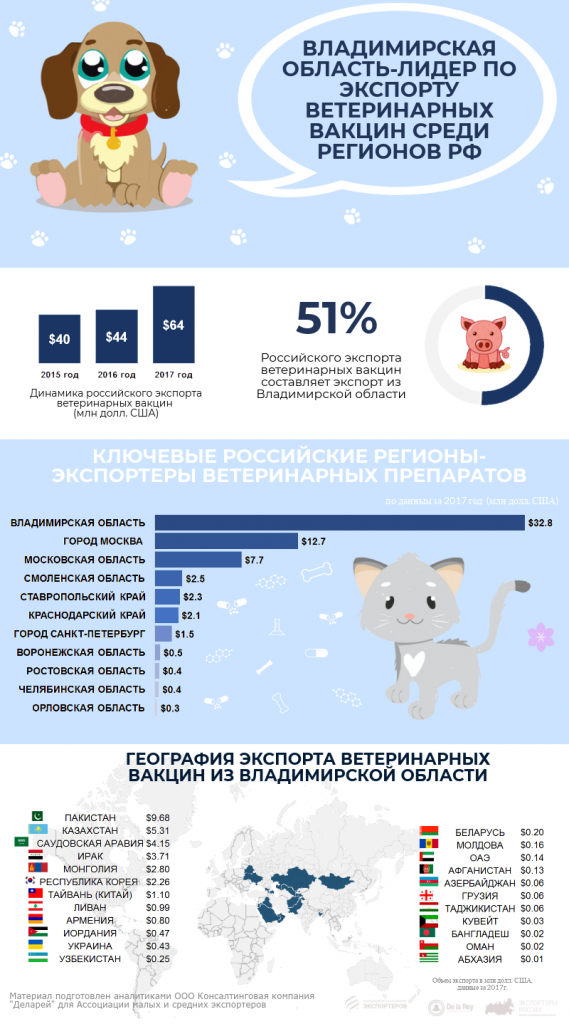 Владимирская область – лидер по экспорту ветеринарных вакцин среди регионов РФ