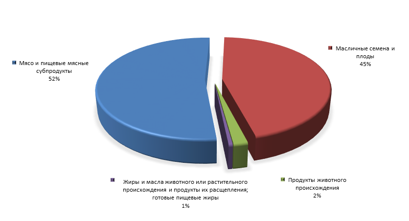 График 4. Товарная структура российского импорта из Парагвая в 1 кв. 2015 года.png