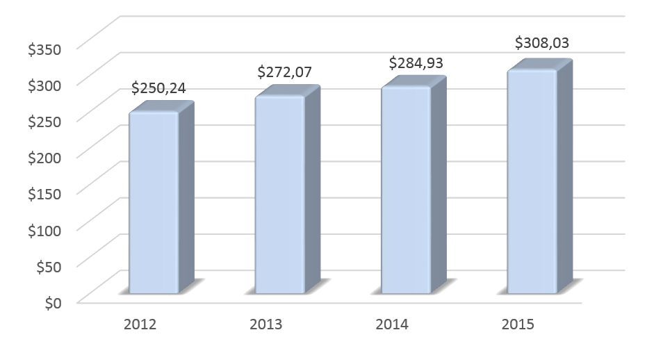 Динамика ВВП Филиппин в 2012-2015 гг., млрд долларов США.