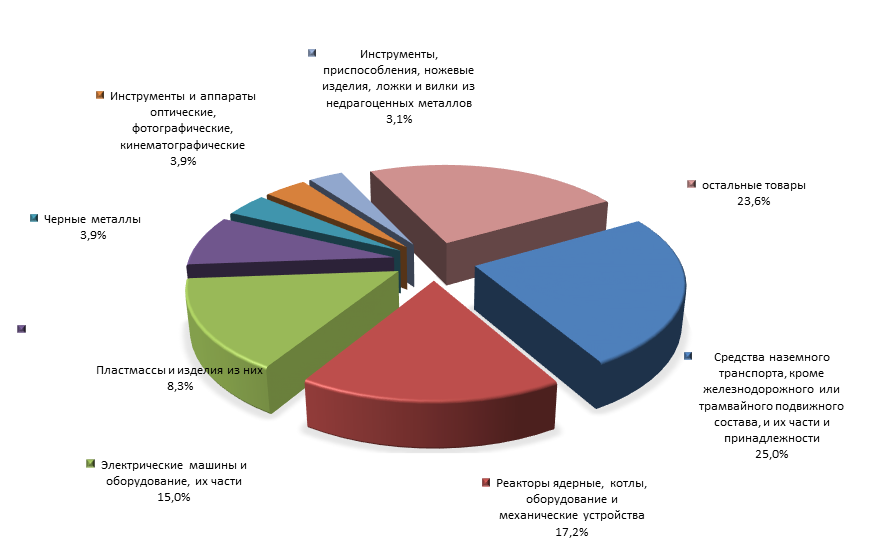 График 4. Товарная структура российского импорта из Южной Кореи в 1 полугодии 2015 года.png