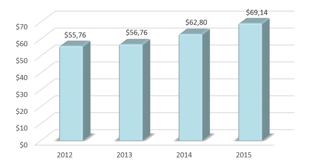Динамика ВВП Мьянмы в 2012-2015 гг., млрд долларов США.