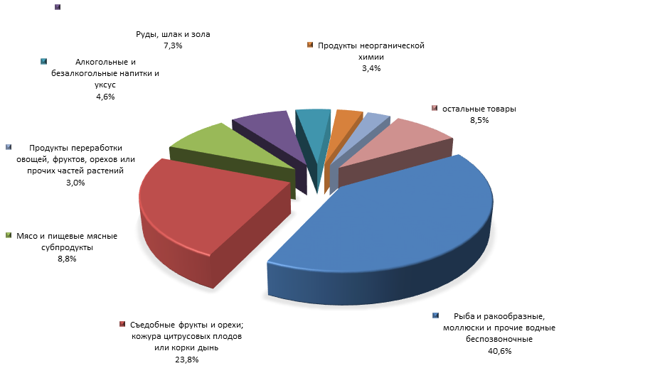 График 4. Товарная структура российского импорта из Чили в 1 полугодии 2015 года.png
