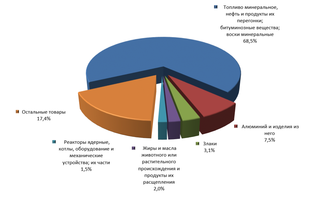 Рис. 3. Структура российского экспорта в Армению в первом квартале 2015 г. 