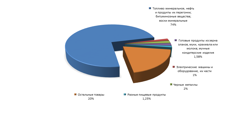 График 3. Товарная структура российского экспорта в Монголию за 1 полугодие 2015 года.png