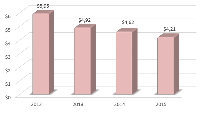 Динамика ВВП Японии в 2012-2015 гг., трлн. долларов США.