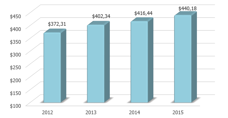 Динамика ВВП ОАЭ в 2012-2015 гг., млрд долл. США