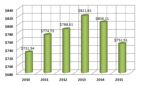 График 1. Динамика ВВП Турции ( млрд долл. США).png