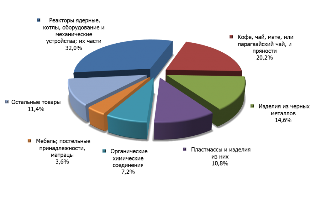 Структура импорта ОАЭ в Россию в 2014 г.