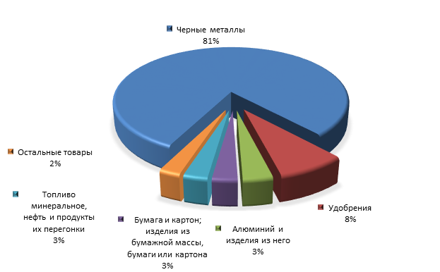 График 3. Товарная структура российского экспорта в Мексику в 1 квартале 2015 года.png