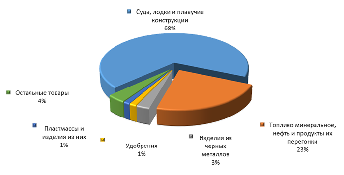 График 3. Товарная структура российского экспорта в Панаму в 1 квартале 2015 года.
