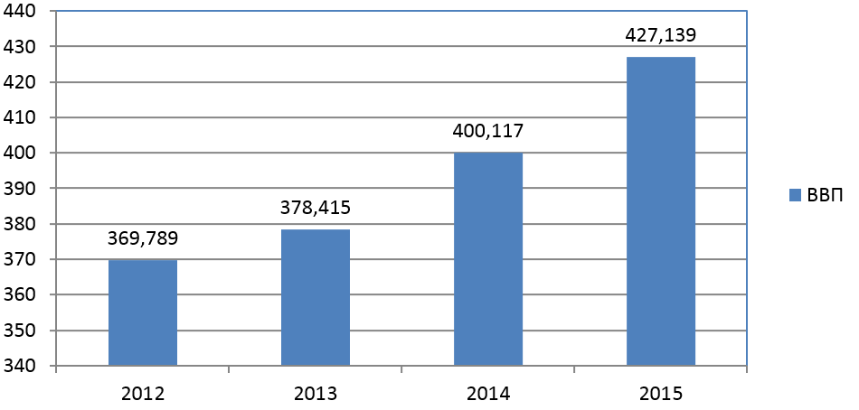 Динамика роста ВВП Колумбии в 2012-2015 гг.