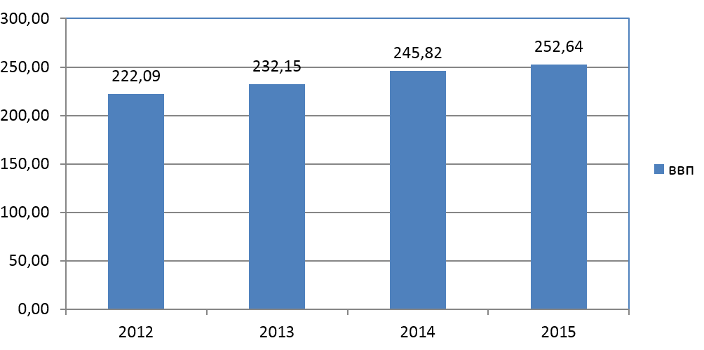 Рис. 1. Динамика ВВП Ирландии в 2012-2015 гг. 