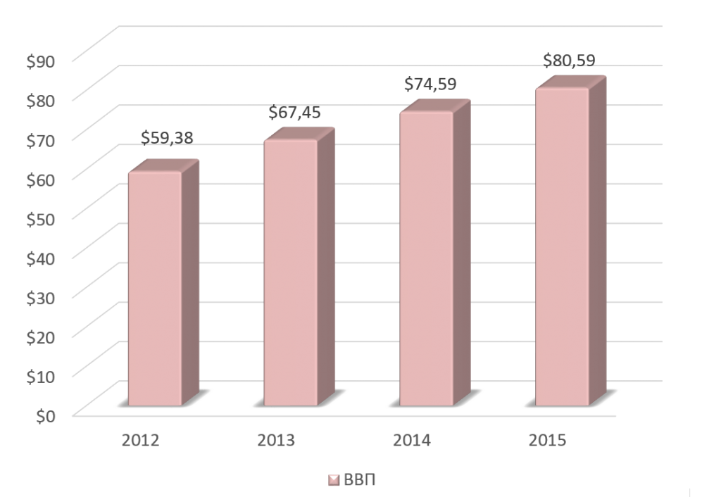 Динамика ВВП Шри-Ланки в 2012-2015 гг., млрд долларов США.  