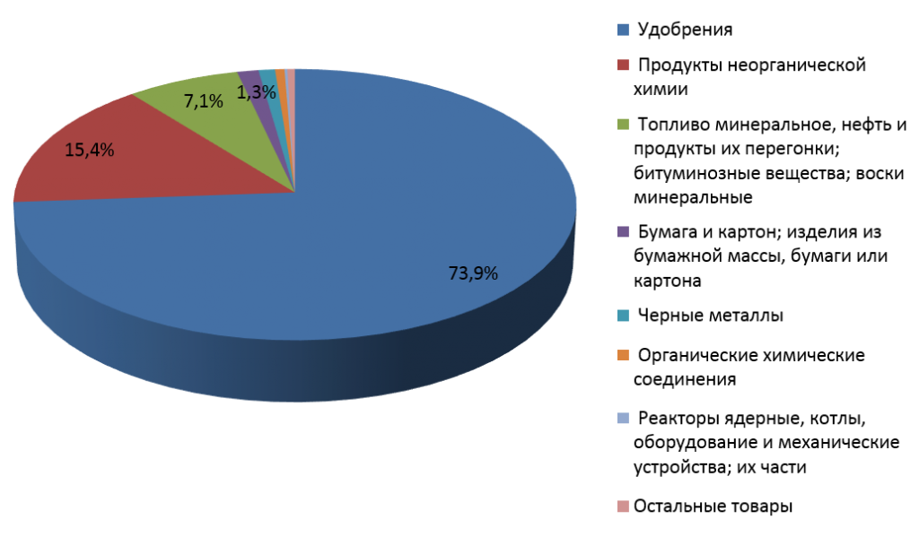 Структура российского экспорта в Уругвай в 2014 г.