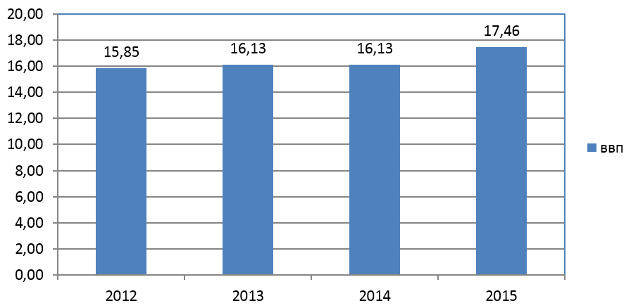 Рис. 1. Динамика ВВП Грузии в 2012-2015 гг.