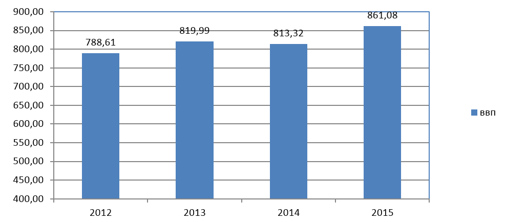 Рис. 1. Динамика ВВП Турции в 2012-2015 гг. 