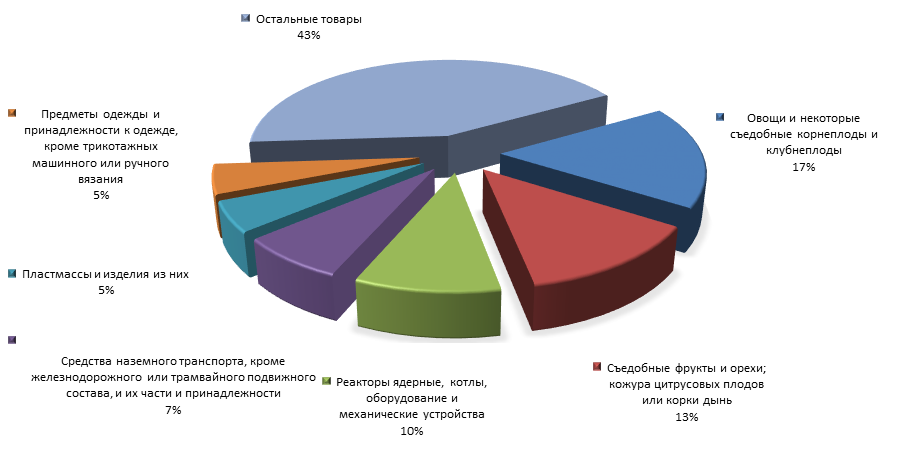 График 4. Товарная структура российского импорта из Турции  в 1 полугодии 2015 года.png