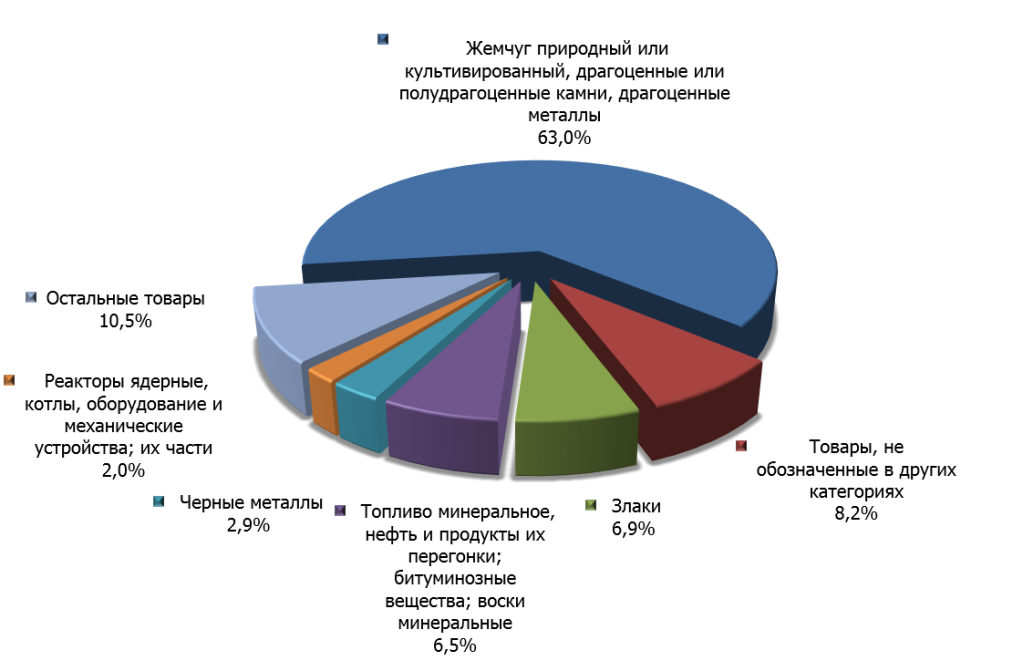 Структура российского экспорта в  ОАЭ в 2014 г. 