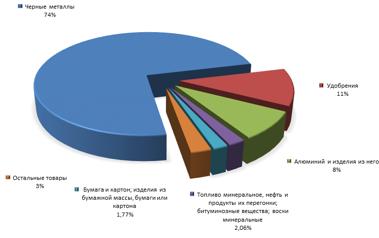 График 3. Товарная структура российского экспорта в Мексику за 1 полугодие 2015 года.png