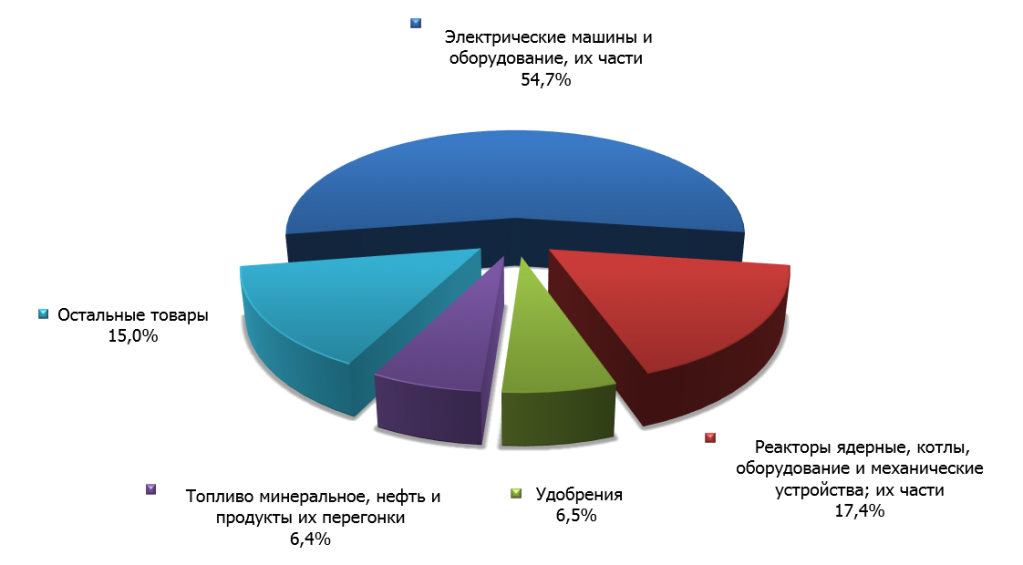 Структура российского экспорта в Мьянму в первом квартале 2015 г. 